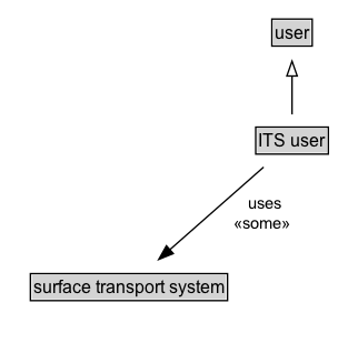 ITS user Diagram